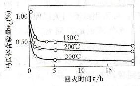 wc=1.09%的鋼在不同溫度回火時馬氏體中含碳量與回火時間的關(guān)系